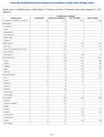 Candida auris screening Week 36 Weekly cases of notifiable diseases United States US Territories and NonUS Residents week ending September 12 2026