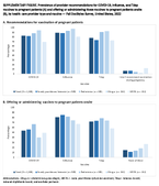 Supplemental Figure Prevalence of Provider Recommendations for COVID19 Influenza and Tdap Vaccines to Pregnant Patients a and Offering or Administering These Vaccines to Pregnant Patients Onsite B by Health Care Provider Type and Vaccine  Fall DocStyles Survey United States 2022