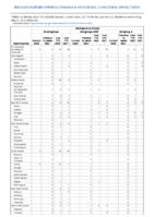 Meningococcal disease Week 20 Weekly cases of notifiable diseases United States US territories and NonUS Residents week ending May 21 2022