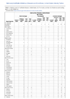Haemophilus influenzae invasive disease age 5 years continued Week 11 Weekly cases of notifiable diseases United States US territories and NonUS Residents week ending March 12 2022