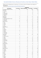 Cyclosporiasis Week 28 Weekly cases of notifiable diseases United States US Territories and NonUS Residents week ending July 15 2023