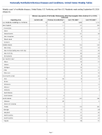 Vibriosis any species of the family Vibrionaceae other than toxigenic Vibrio cholerae O1 or O139 Confirmed Week 35 Weekly cases of notifiable diseases United States US Territories and NonUS Residents week ending September 05 2026