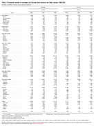 Table 31 Provisional Number of Marriages and Divorces Each Division and State January 19982000