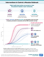 Interventions to Control a Measles Outbreak 2025