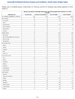 Vibriosis any species of the family Vibrionaceae other than toxigenic Vibrio cholerae O1 or O139 Probable Week 37 Weekly cases of notifiable diseases United States US Territories and NonUS Residents week ending September 19 2026