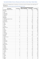Shiga toxinproducingEscherichia coliSTEC Week 33 Weekly cases of notifiable diseases United States US Territories and NonUS Residents week ending August 19 2023