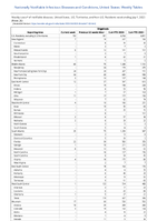 Shigellosis Week 26 Weekly cases of notifiable diseases United States US Territories and NonUS Residents week ending July 1 2023