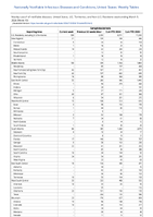 Campylobacteriosis Week 10 Weekly cases of notifiable diseases United States US Territories and NonUS Residents week ending March 9 2024