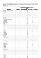 Invasive pneumococcal disease age 5 years Probable Week 32 Weekly cases of notifiable diseases United States US Territories and NonUS Residents week ending August 12 2023