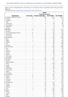 Syphilis Primary and secondary Week 27 Weekly cases of notifiable diseases United States US Territories and NonUS Residents week ending July 6 2024