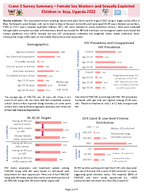 Crane 3 Survey Summary  Female Sex Workers and Sexually Exploited Children in Jinja Uganda 2022