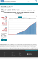 Trends in number of COVID19 cases in the US reported to CDC by stateterritory trends in total and cumulative incidence rate of COVID19 cases in the United States reported to CDC per 100000 population Oct 6 2020