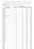 Gonorrhea Week 32 Weekly cases of notifiable diseases United States US Territories and NonUS Residents week ending August 12 2023