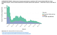 Supplementary Figure 1 Weekly Counts of Sequences Generated By or Submitted to CDC From the National SARSCoV2 Strain Surveillance Program Contract Commercial Laboratories and Public Sequence Data Repositories  United States January 2 2022May 13 2023