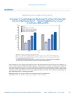QuickStats Percentage of Currently Employed Adults Aged 1864 Years Who Have Paid Sick Leave by Poverty Status  National Health Interview Survey United States 2008 and 2018