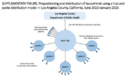 Supplementary Figure Prepositioning and Distribution of Tecovirimat Using a Hub and Spoke Distribution Model  Los Angeles County California June 2022January 2023