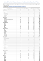 Cryptosporidiosis Week 48 Weekly cases of notifiable diseases United States US Territories and NonUS Residents week ending December 2 2023