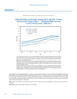 QuickStats Colorectal Cancer Screening Among Adults Aged 5075 Years by Race and Hispanic Origin  National Health Interview Survey United States 20002013