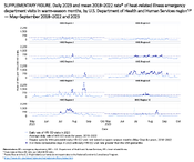 Supplementary Figure HeatRelated Emergency Department Visits  United States MaySeptember 2023