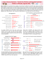 Crane 3 Survey Summary  Female Sex Workers and Sexually Exploited Children in Masaka Uganda 2022