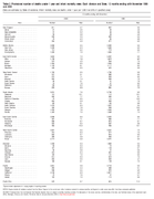 Table 211 Provisional Number of Deaths Under 1 Year and Infant Mortality Rates Each Division and State 12 Months Ending with November 1999 and 2000