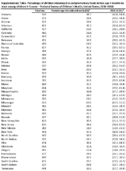 Supplementary Table Percentage of Children Introduced to Complementary Foods Before Age 4 Months by State Among Children 15 Years  National Survey of Childrens Health United States 20162018