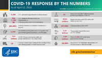 COVID19 Response by the Numbers As of April 30 2020