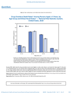 QuickStats Drug Overdose Death Rates Among Persons Aged 15 Years by Age Group and UrbanRural Status  National Vital Statistics System United States 2020