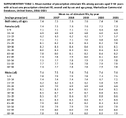 Supplementary Table 1 Mean Number of Prescription Stimulant Fills Among Persons Aged 564 Years With at Least One Prescription Stimulant Fill Overall and by Sex and Age Group MarketScan Commercial Databases United States 20162021