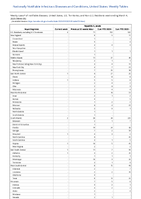 Hepatitis A acute Week 09 Weekly cases of notifiable diseases United States US Territories and NonUS Residents week ending March 04 2023