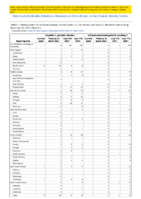 Hepatitis C perinatal infection Influenzaassociated pediatric mortality Perinatal Mortality Week 51 Weekly cases of notifiable diseases United States US territories and NonUS Residents week ending December 25 2021