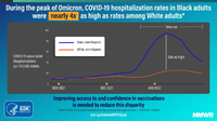 During the Peak of Omicron COVID19 Hospitalization Rates in Black Adults Were Nearly 4x as High as Rates Among White Adults