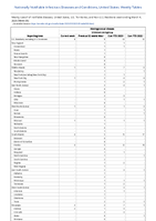 Meningococcal disease Unknown serogroup Week 09 Weekly cases of notifiable diseases United States US Territories and NonUS Residents week ending March 04 2023