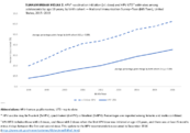 Supplementary Figure 2 HPV Vaccination Initiation 1 Dose and HPV UTD Estimates Among Adolescents by Age 13 Years by Birth Cohort  National Immunization Survey Teen NISTeen United States 20152019