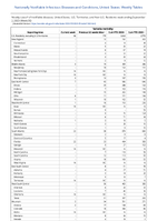 Varicella morbidity Week 35 Weekly cases of notifiable diseases United States US Territories and NonUS Residents week ending September 2 2023