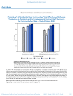 QuickStats Percentage of Residential Care Communities That Offer Annual Influenza Vaccination to Residents and to Employees and Contract Staff Members by Community Bed Size  United States 2020