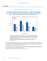 QuickStats Percentage of Children and Adolescents Aged 317 Years with a Reported Communication Disorder During the Previous 12 Months by Sex and Age Group  National Health Interview Survey United States 2012