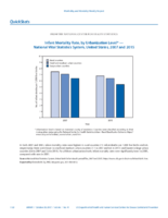 QuickStats Infant Mortality Rate by Urbanization Level  National Vital Statistics System US United States 2007 and 2015