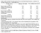 QuickStats Health Center Visit Rates by Adults Aged 18 Years with Mental Health Disorder Or Substance Use Disorder Or Both by Sex  United States 2023