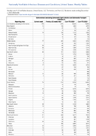 Salmonellosis excludingSalmonellaTyphi infection andSalmonellaParatyphi infection Week 48 Weekly cases of notifiable diseases United States US Territories and NonUS Residents week ending December 2 2023