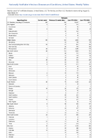 Pertussis Week 31 Weekly cases of notifiable diseases United States US Territories and NonUS Residents week ending August 3 2024