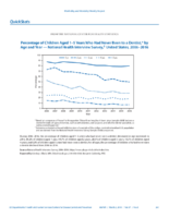 QuickStats Percentage of Children Aged 15 Years Who Had Never Been to a Dentist by Age and Year  National Health Interview Survey United States 20062016