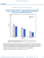 QuickStats Percentage of Women Aged 2544 Years Who Had Ever Used Infertility Services by Type of Service  National Survey of Family Growth US 20062010 and 20152019