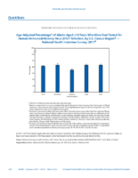 QuickStats AgeAdjusted Percentage of Adults Aged 18 Years Who Were Ever Tested for Human Immunodeficiency Virus HIV Infection by US Census Region  National Health Interview Survey 2017