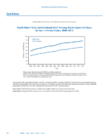 QuickStats Death Rates From Unintentional Falls Among Adults Aged 65 Years by Sex  United States 20002013