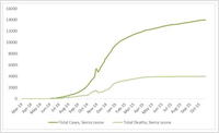 2014 Ebola outbreak in West Africa Graph 4 Total suspected probable and confirmed cases and deaths of Ebola virus disease in Sierra Leone March 25 2014  October 25 2015 by date of WHO Situation Report n14061