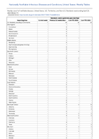 Hemolytic uremic syndrome postdiarrheal Week 17 Weekly cases of notifiable diseases United States US Territories and NonUS Residents week ending April 29 2023