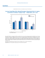 QuickStats Average Annual Rate of EyeRelated Emergency Department Visits for Injuries and Medical Conditions by Age Group  United States 20072010