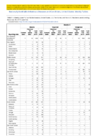 Malaria Measles Week 52 Weekly cases of notifiable diseases United States US territories and NonUS Residents weeks ending December 28 2019