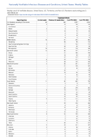 Cryptosporidiosis Week 22 Weekly cases of notifiable diseases United States US Territories and NonUS Residents week ending June 3 2023